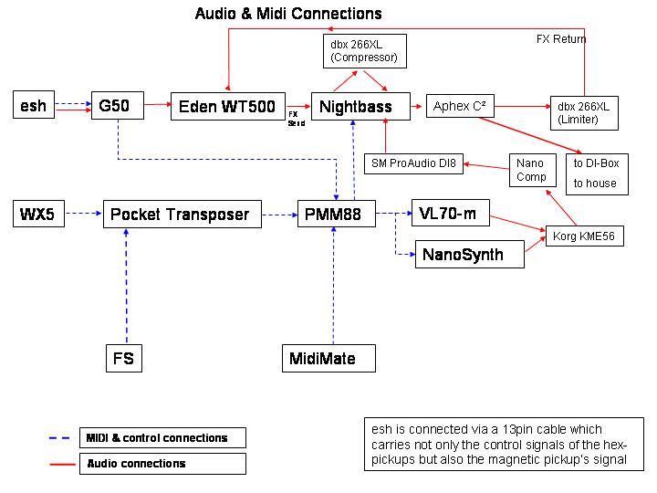 Audio & MIDI Verbindungen